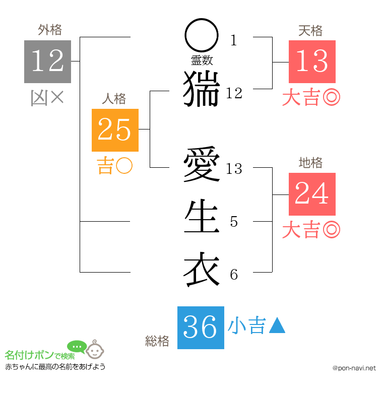 猯 愛生衣さんの姓名判断結果