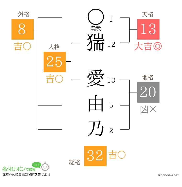 猯 愛由乃さんの姓名判断結果