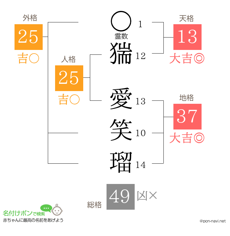 猯 愛笑瑠さんの姓名判断結果
