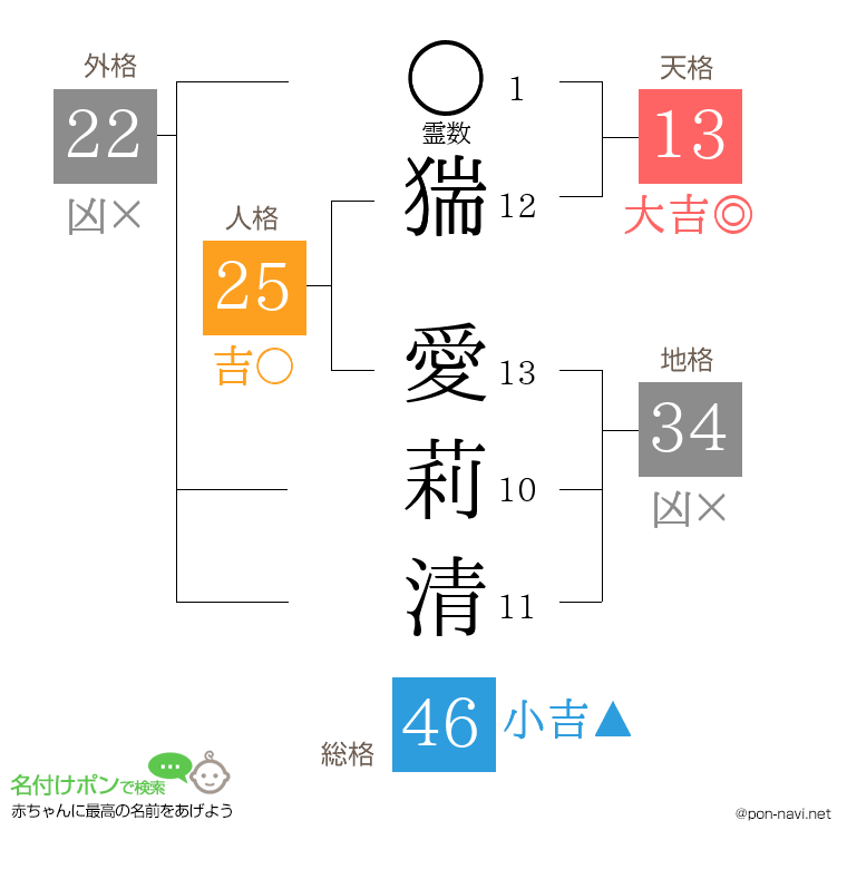 猯 愛莉清さんの姓名判断結果