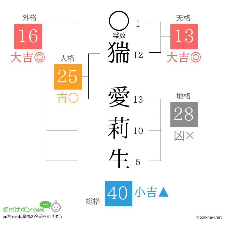 猯 愛莉生さんの姓名判断結果