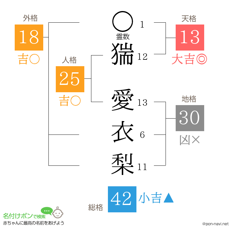 猯 愛衣梨さんの姓名判断結果
