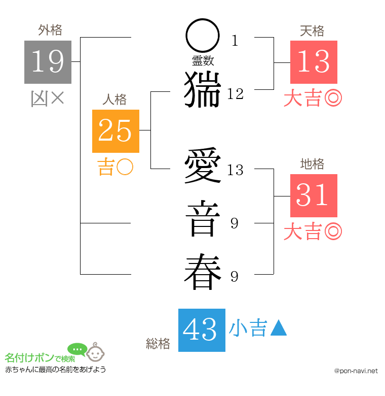 猯 愛音春さんの姓名判断結果