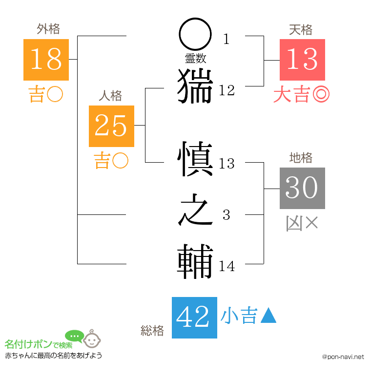 猯 慎之輔さんの姓名判断結果