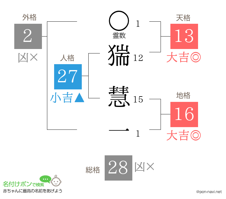 猯 慧一さんの姓名判断結果