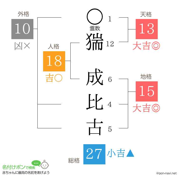 猯 成比古さんの姓名判断結果