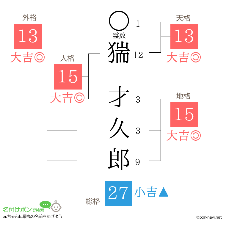 猯 才久郎さんの姓名判断結果