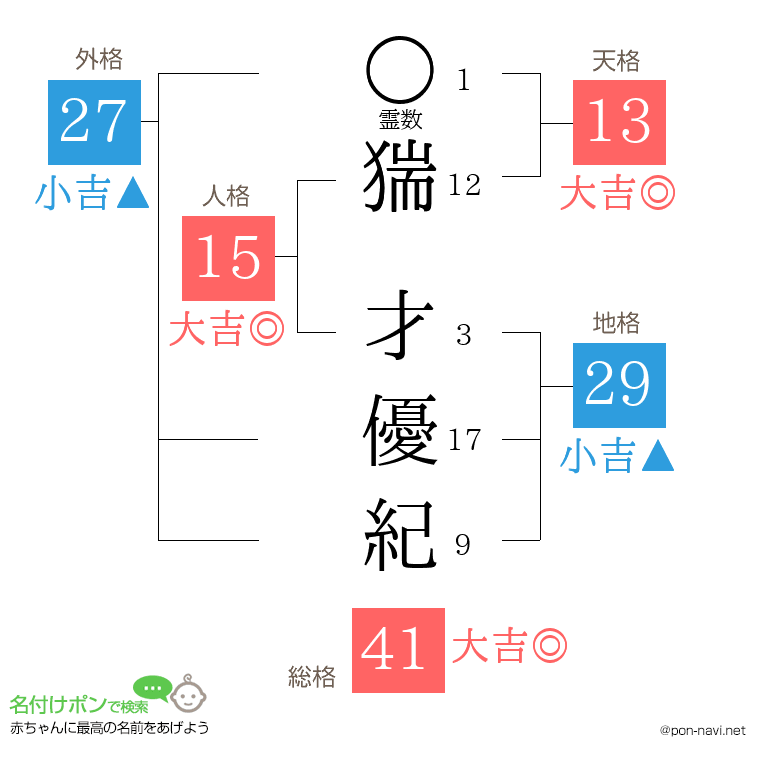 猯 才優紀さんの姓名判断結果
