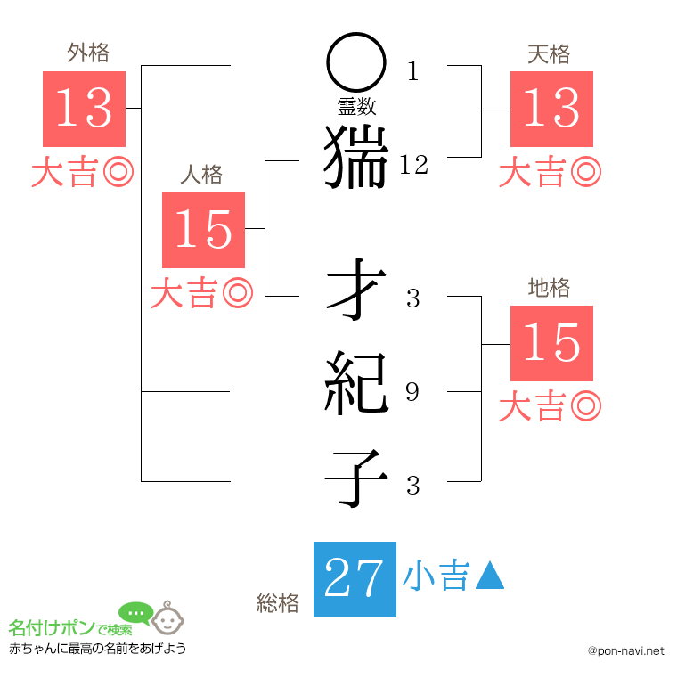 猯 才紀子さんの姓名判断結果