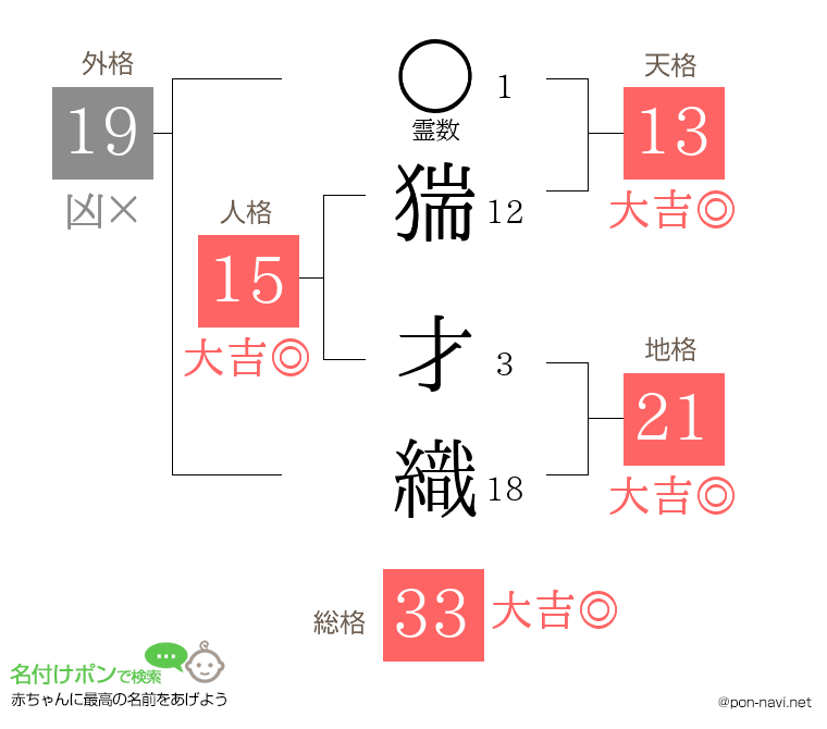 猯 才織さんの姓名判断結果