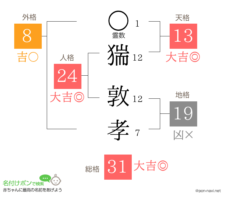 猯 敦孝さんの姓名判断結果
