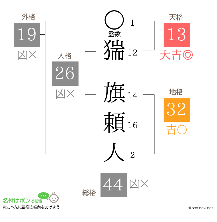 猯 旗頼人さんの姓名判断結果