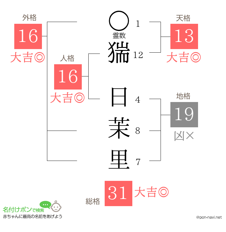 猯 日茉里さんの姓名判断結果