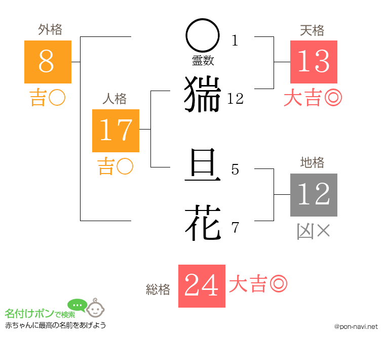 猯 旦花さんの姓名判断結果
