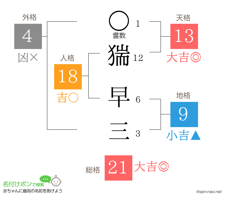 猯 早三さんの姓名判断結果