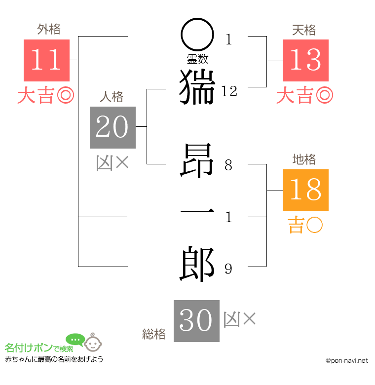 猯 昂一郎さんの姓名判断結果