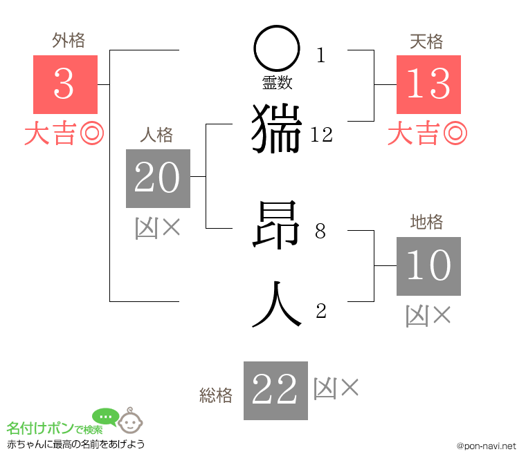 猯 昂人さんの姓名判断結果