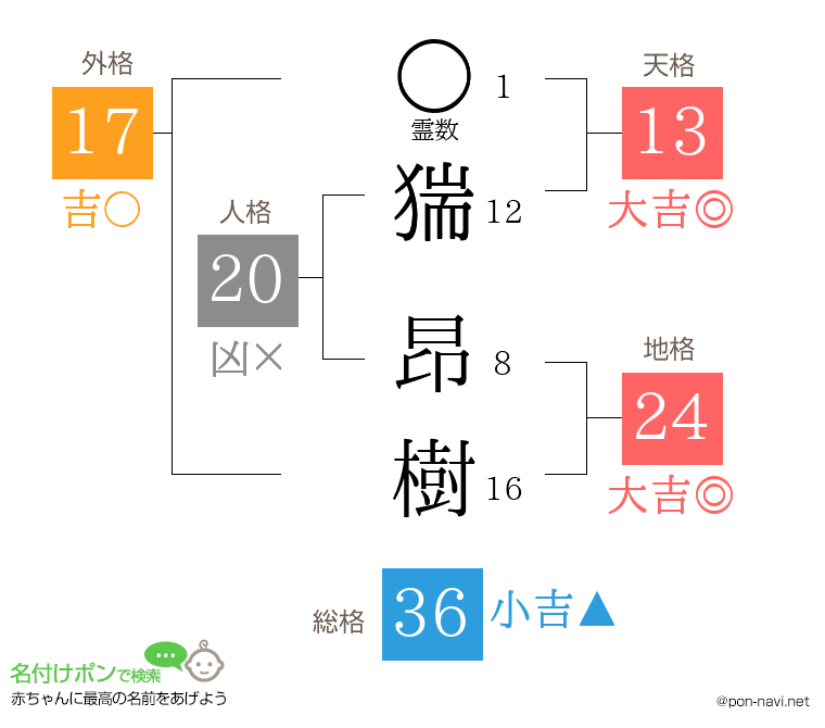 猯 昂樹さんの姓名判断結果