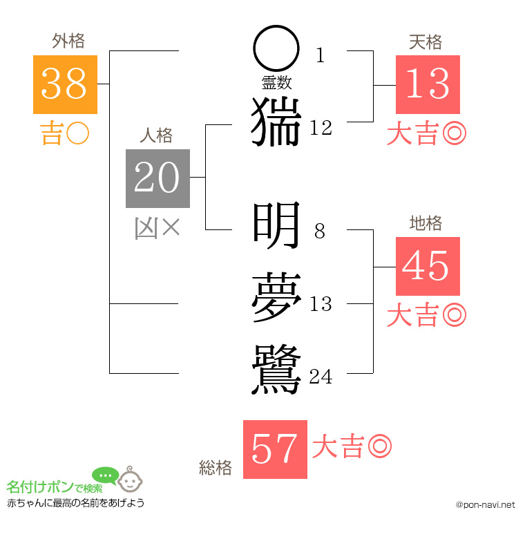 猯 明夢鷺さんの姓名判断結果