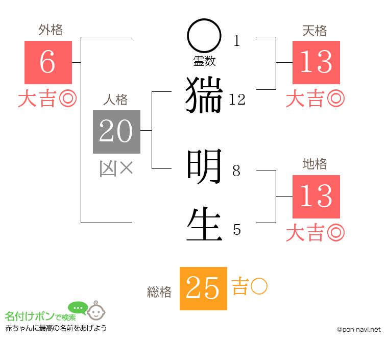 猯 明生さんの姓名判断結果