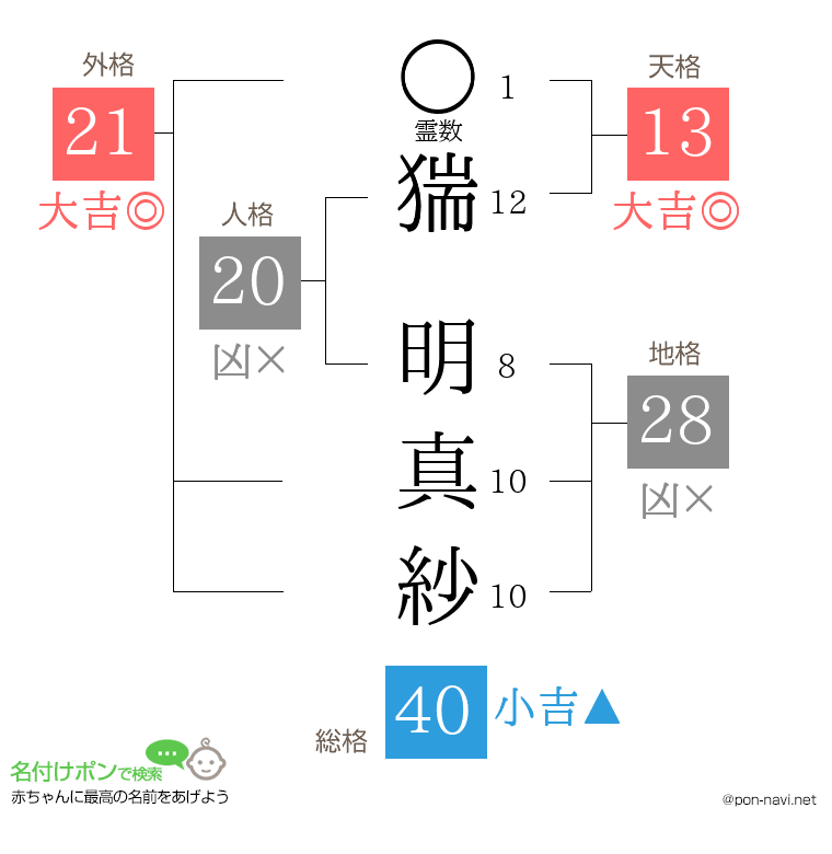 猯 明真紗さんの姓名判断結果