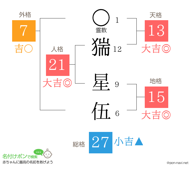 猯 星伍さんの姓名判断結果