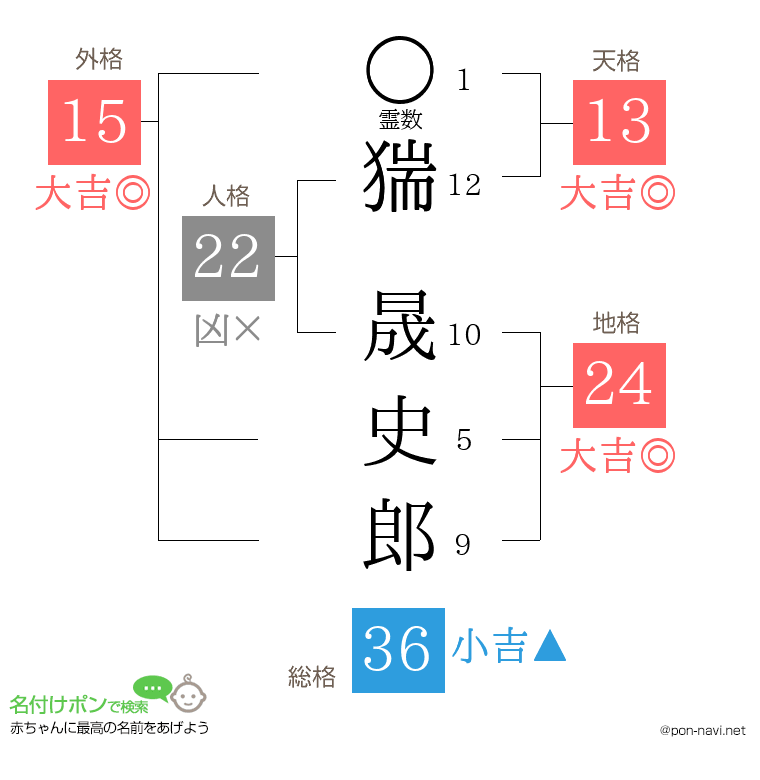 猯 晟史郎さんの姓名判断結果