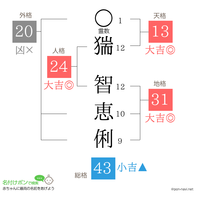 猯 智恵俐さんの姓名判断結果