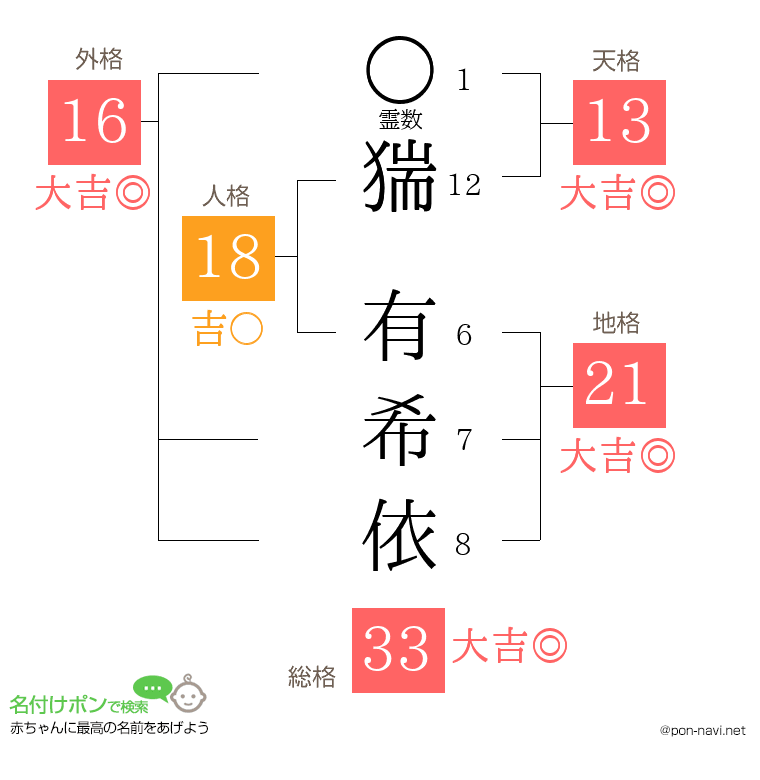 猯 有希依さんの姓名判断結果