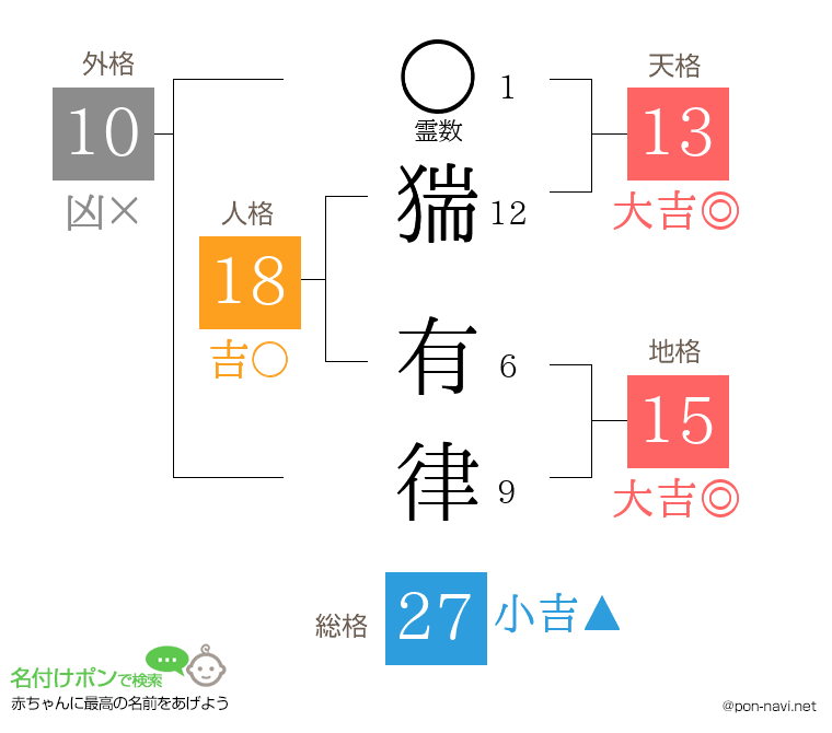 猯 有律さんの姓名判断結果