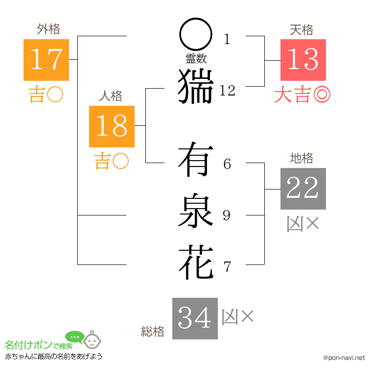 猯 有泉花さんの姓名判断結果
