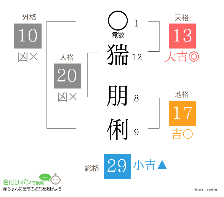 猯 朋俐さんの姓名判断結果
