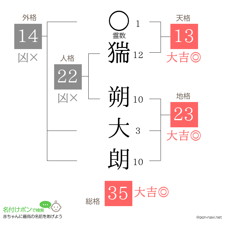 猯 朔大朗さんの姓名判断結果