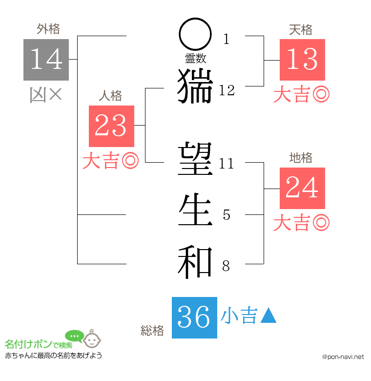 猯 望生和さんの姓名判断結果