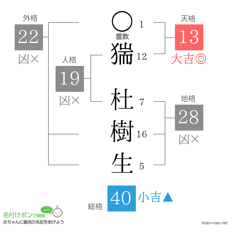 猯 杜樹生さんの姓名判断結果