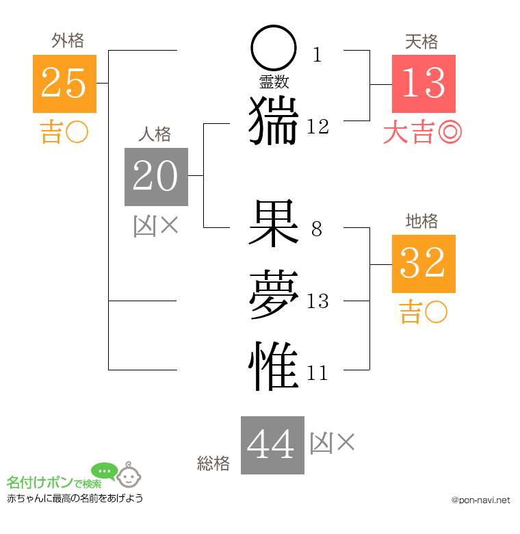 猯 果夢惟さんの姓名判断結果