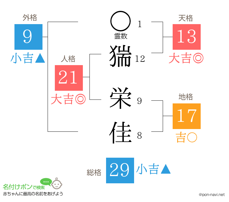 猯 栄佳さんの姓名判断結果