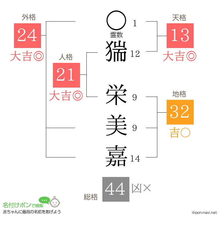 猯 栄美嘉さんの姓名判断結果