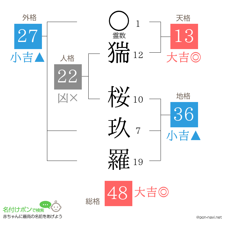 猯 桜玖羅さんの姓名判断結果