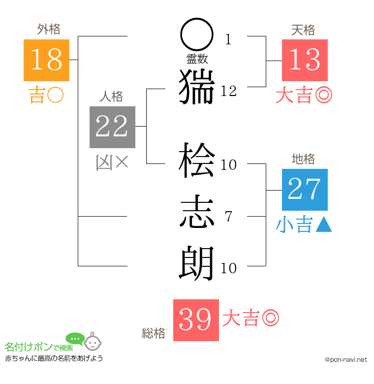 猯 桧志朗さんの姓名判断結果