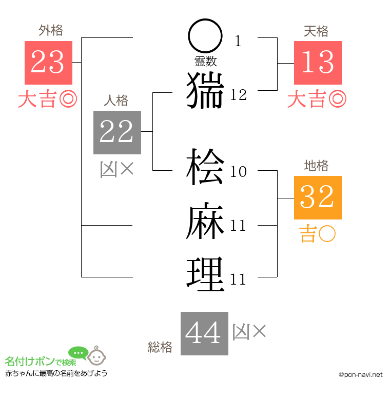 猯 桧麻理さんの姓名判断結果