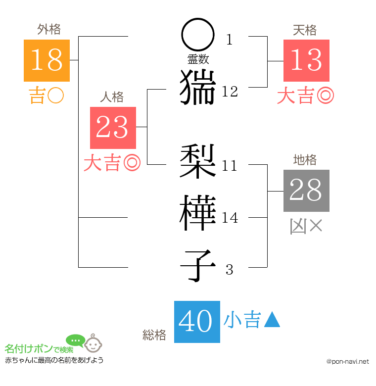 猯 梨樺子さんの姓名判断結果