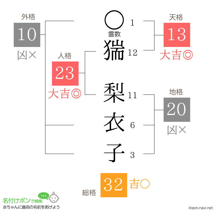 猯 梨衣子さんの姓名判断結果