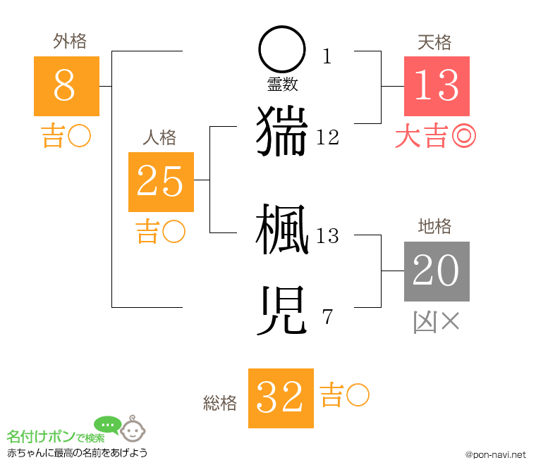 猯 楓児さんの姓名判断結果