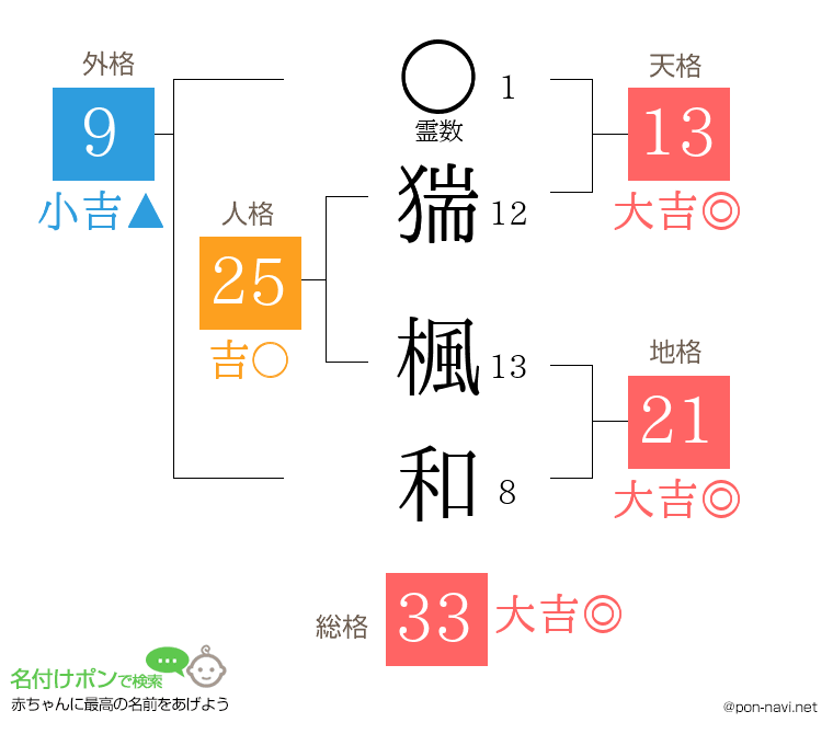 猯 楓和さんの姓名判断結果