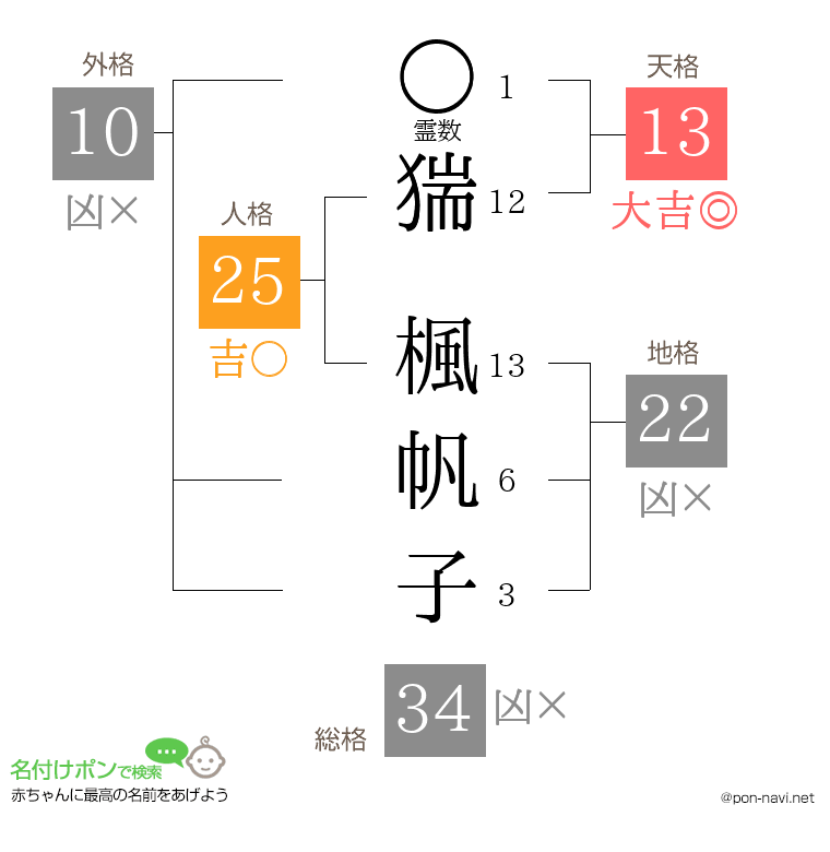 猯 楓帆子さんの姓名判断結果