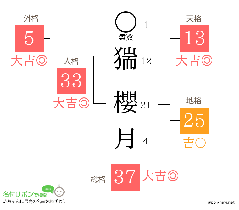 猯 櫻月さんの姓名判断結果