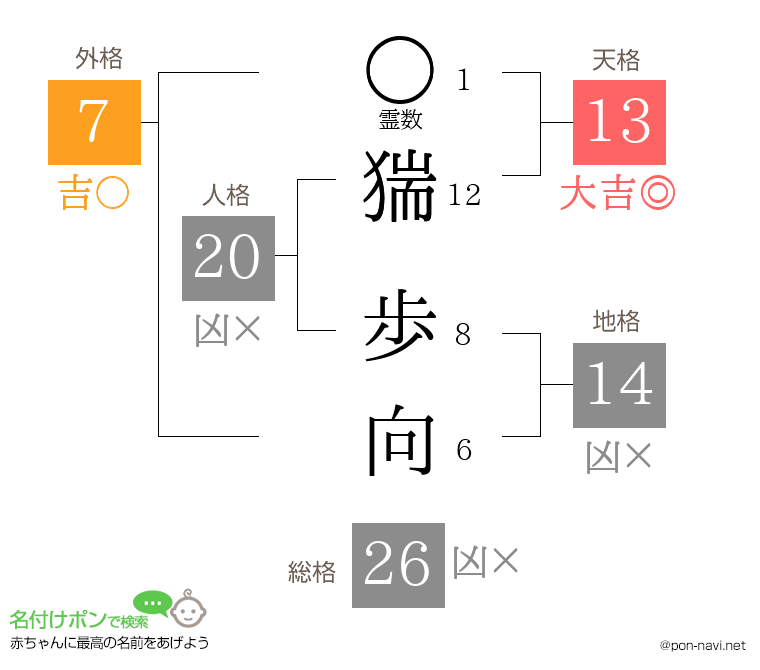 猯 歩向さんの姓名判断結果