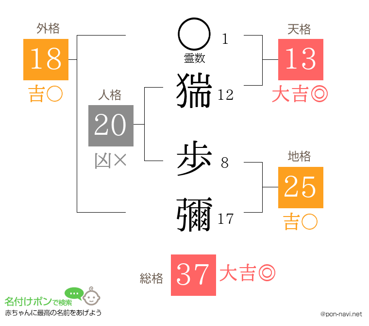 猯 歩彌さんの姓名判断結果