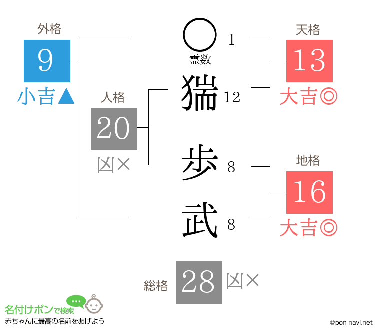 猯 歩武さんの姓名判断結果